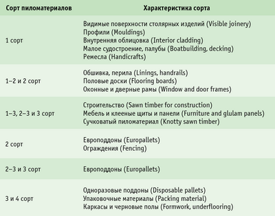 Таблица 1. Возможные области применения пиломатериалов