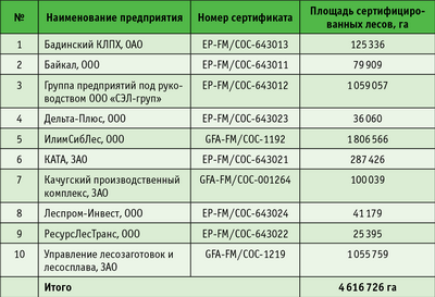 Таблица. Предприятия Иркутской области, сертифицированные по системе FSC