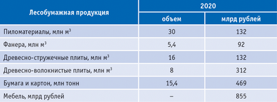 Таблица 2. 
Потребность российского рынка в лесобумажной продукции к 2020 году