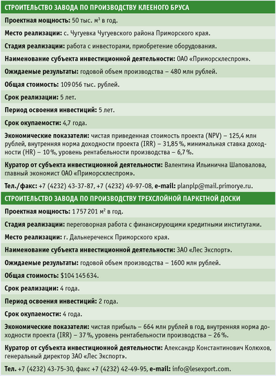Таблица. Текущие инвестпроекты Приморского края