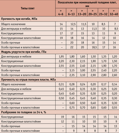 Таблица 2. Показатели физико-механических свойств стружечных плит