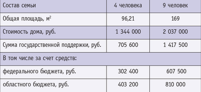 Таблица 2.  Стоимость домов, построенных по проекту «Социальное развитие села в Ростовской области»