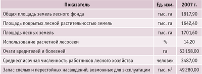 Таблица. Общие сведения по лесному фонду Московской области за 2007 год 