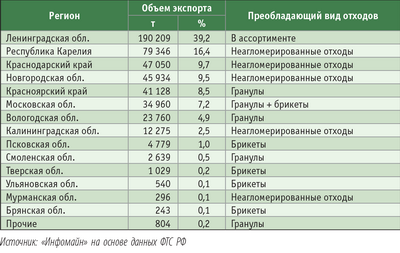 Таблица 3. Структура экспорта твердого биотоплива и древесных отходов из регионов России в 2007 году