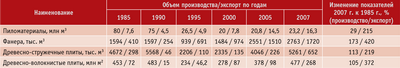 Посмотреть в PDF-версии журнала. Таблица 4. Производство и экспорт древесных продуктов в РФ<