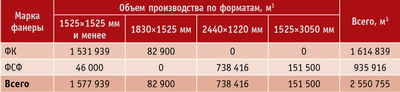 Таблица 6. Объем производства российской фанеры по форматам и маркам
