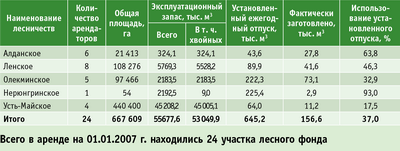 Таблица. Объемы заготовки древесины на лесных участках Якутии, предоставленных в аренду