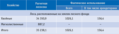 Таблица 2. Использование расчетной лесосеки для заготовки древесины в спелых и перестойных лесах Республики Саха (Якутия), тыс. м3 (ликвидная древесина)