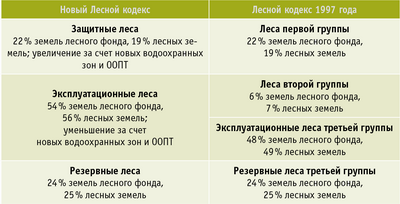 Таблица 2. Соотношение групп лесов
