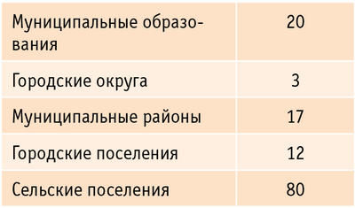 Таблица. Муниципальное деление Ярославской области на 1 января 2008 года 