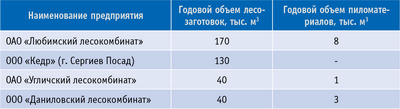 Таблица 1. Основные лесозаготовители Ярославской области
