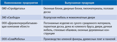 Таблица 2. Крупные деревообрабатывающие предприятия Ярославской области