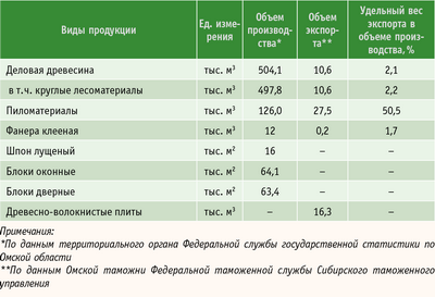 Таблица. Объемы лесопромышленного производства и экспорта продуктов переработки древесины и иных лесных ресурсов в натуральном выражении