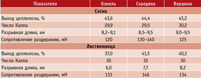 Таблица 1. Показатели качества сосновой и лиственничной целлюлозы, полученной из различных частей ствола