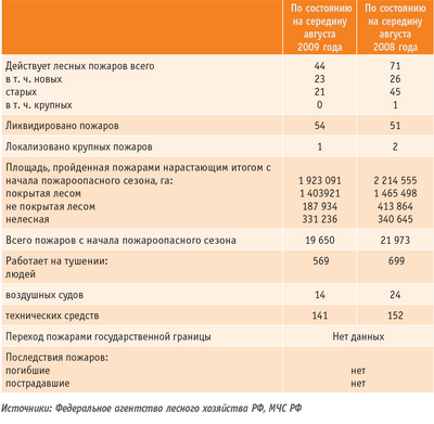 Таблица. Сводка о лесопожарной обстановке в Российской Федерации (на 13 августа 2009 года) 