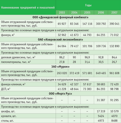 Таблица. Основные производственные показатели ведущих предприятий ЛПК Владимирской области