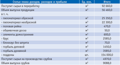 Таблица 1. Планируемые объемы выпуска продукции предприятиями ЛПК в 2009 году