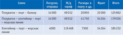 Таблица 2. Расчет стоимости перевозки 50 т пиломатериалов из Лесосибирска в Гамбург (в руб.) в 2008 году