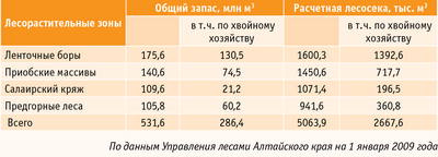 Таблица. Общий запас древесины и расчетная лесосека в лесном хозяйстве Алтайского края 