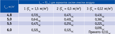 Таблица 3. Расчетные значения Lпр= f(LАС) для цехов шлифования фанеры