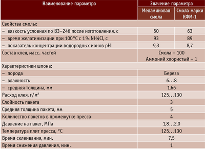 Таблица 3. Свойства использованных смол, параметры условий и режима склеивания