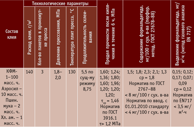 Таблица 5. Технологические параметры и показатели качества склеивания фанеры (толщина 4 мм)