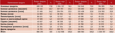 Посмотреть в PDF-версии журнала. Таблица 1. Объем экспорта (основная продукция ЛПК Чили, тыс. долл. США)