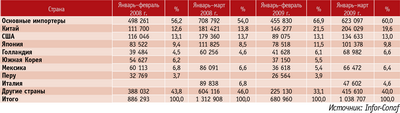 Посмотреть в PDF-версии журнала. Таблица 3. Оценка экспорта продукции ЛПК Чили по целевым рынкам, тыс. долл. США