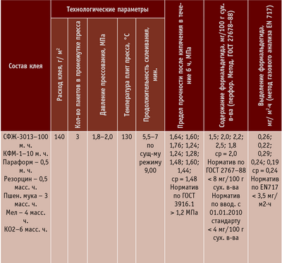 Таблица 1. Технологические параметры и показатели качества склеивания березовой фанеры (толщина 4 мм)