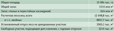 Таблица 1. Лесосырьевые ресурсы Забайкальского края