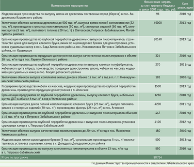 Посмотреть в PDF-версии журнала. Таблица 3. Мероприятия, финансируемые бюджетом в рамках программы «Развитие ЛПК Забайкальского края на 2009–2013 годы»