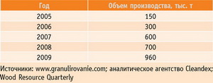 Производство пеллет в России за последние пять лет