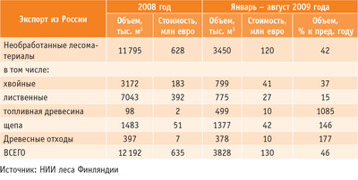 Таблица 1. Структура российского экспорта лесоматериалов в Финляндию