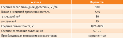 Таблица 2. Экономические показатели лесопользования в Ленинградской области за 2008–2009 годы (условия заготовки древесины)