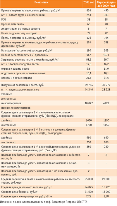 Таблица 3. Экономические показатели лесопользования в Ленинградской области за 2008–2009 годы (себестоимость 1 кв м древесины)