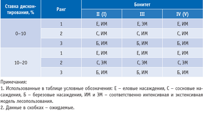 Таблица 1. Условия эффективного применения интенсивного лесопользования