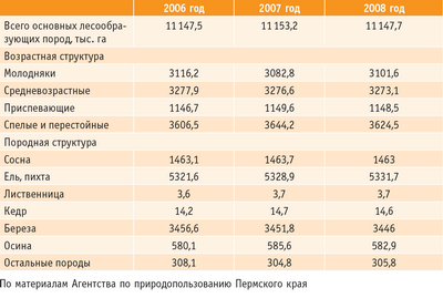 Таблица 2. Структура лесного фонда Пермского края