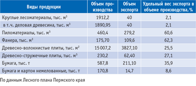 Таблица 1. Объемы лесопромышленного производства и экспорта продуктов переработки древесины и иных лесных ресурсов в Пермском крае