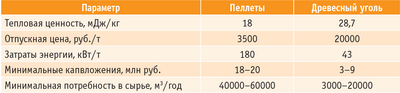 Таблица. Сравнение производств пеллет и древесного угля