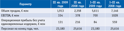 Таблица. Результаты III квартала 2009 года