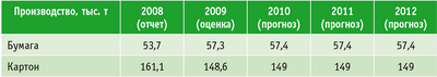 Таблица. Из прогноза социально-экономического развития Республики Татарстан на 2010–2012 годы