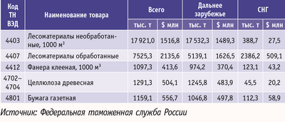 Таблица. Экспорт в России важнейших товаров в январе – октябре 2009 г