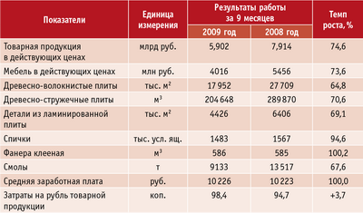 Таблица. Основные показатели работы предприятий ЗАО «Центромебель» по итогам девяти месяцев 2009 года