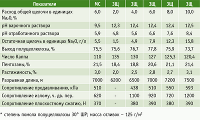 Таблица 1. полуцеллюлозы (МС – моносульфитная варка)