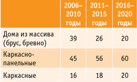 Таблица 1. Прогноз развития рынка деревянного домостроения в России, %