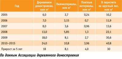Таблица 2. Существующие и возможные темпы прироста объемов деревянного домостроения в России в 2005–2015 годах