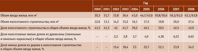 Посмотреть в PDF-версии журнала. Таблица. Объемы ввода жилья в Российской Федерации