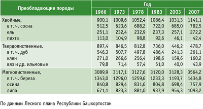 Таблица 3. Динамика распределения покрытой лесной растительностью площади по преобладающим породам (тыс. га)