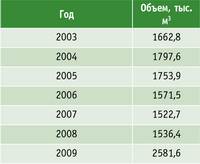 Таблица 2. Объем заготовленной древесины в Республике Башкортостан