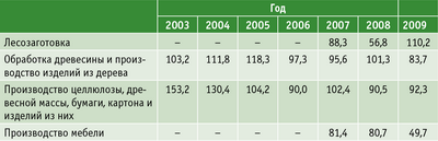 Таблица 3. Индексы промышленного производства, % к предыдущему году